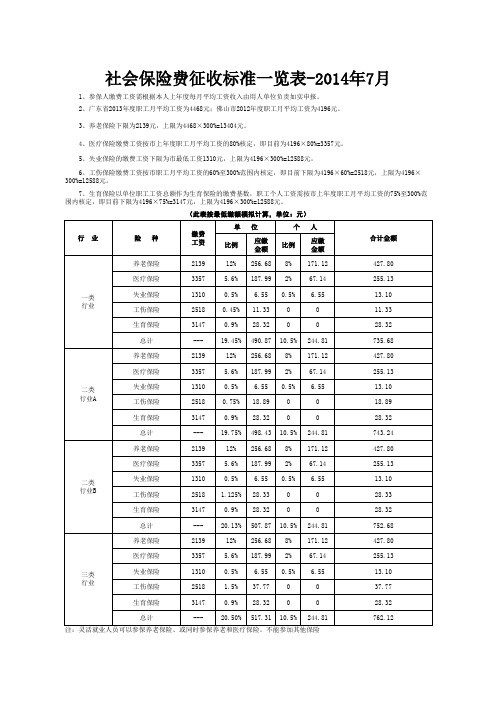 社会保险费征收标准一览表-2014年7月