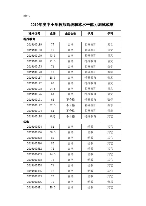 2019年度中小学教师高级职称水平能力测试成绩