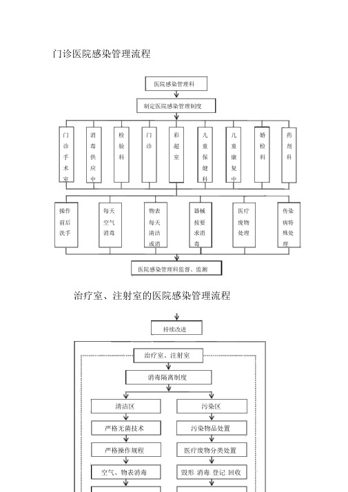 医院感染管理流程图