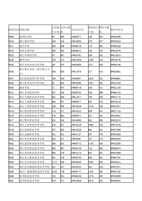 浙江省2012年文理科第三批首轮平行志愿投档分数线