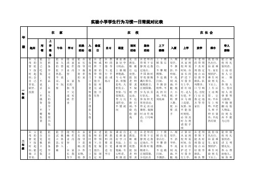 行为习惯对比表、考核表