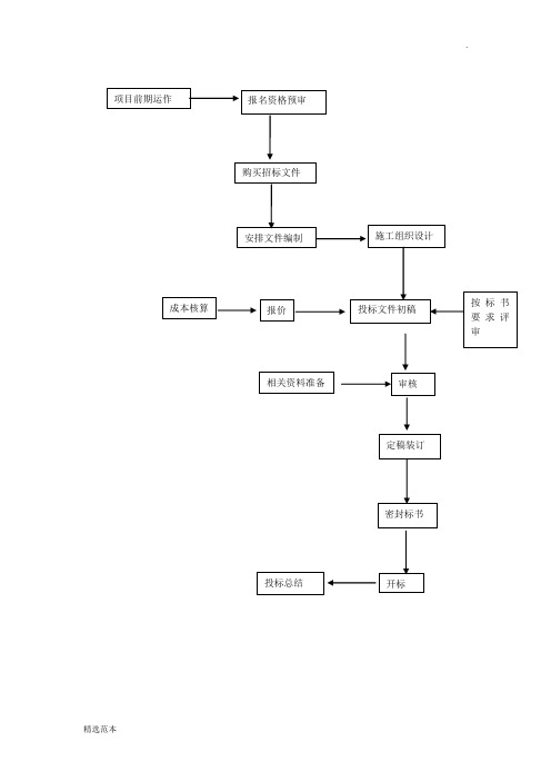 投标管理制度及流程图