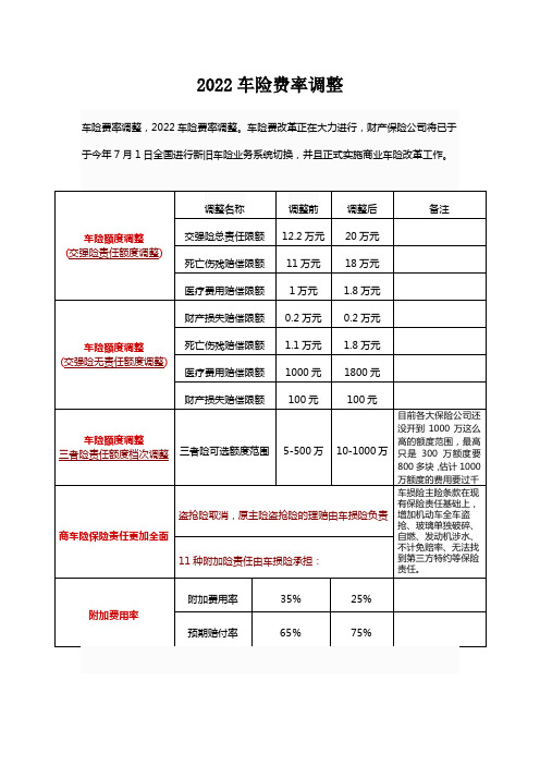 2022年人保7月份车险调整情况表