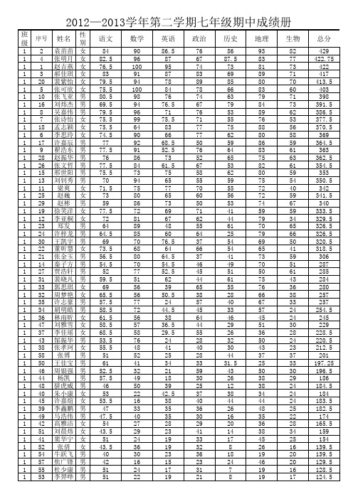 2012-2013下期七年级期中111成绩表