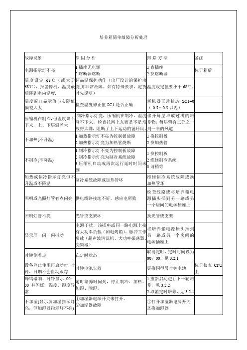 培养箱简单故障分析处理故障现象原因分析排除方法备注电源