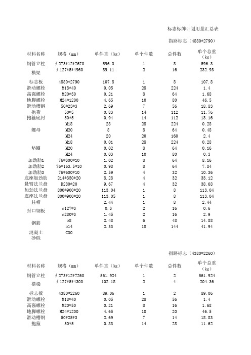 交通标牌材料统计表