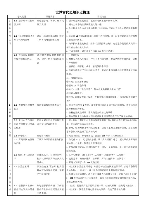 完成版世界古代史知识点梳理(部编版)