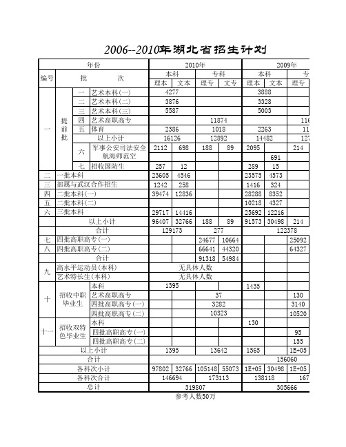 历年湖北省各批招生计划