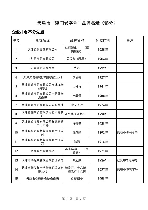 天津市“津门老字号”品牌企业名录(部分)