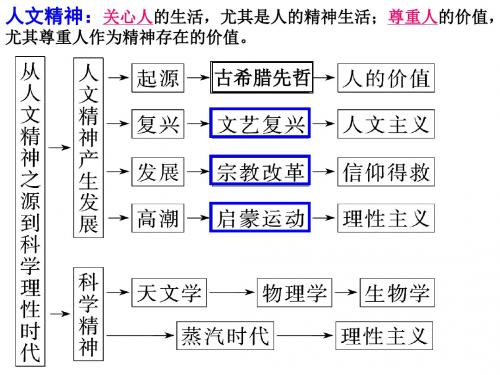 历史必修三第三单元复习-精品