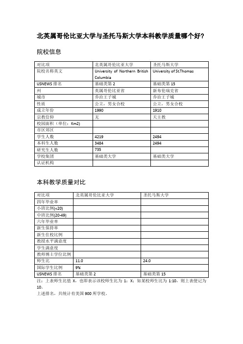 北英属哥伦比亚大学与圣托马斯大学本科教学质量对比