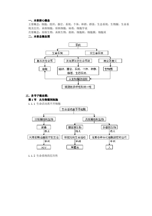 生物必修一知识网络