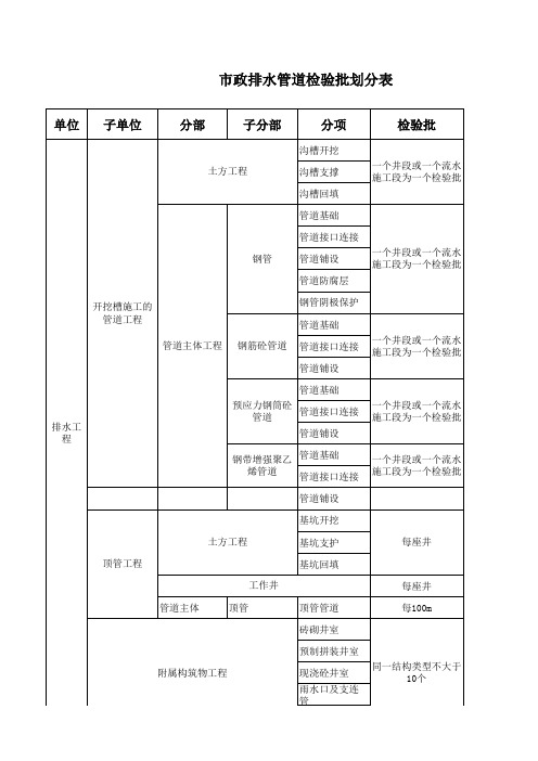 市政排水管道检验批划分表