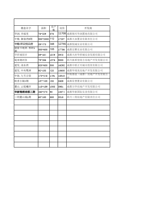 2015楼盘信息整合