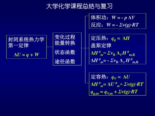 大学化学课程总结与复习[优质ppt]