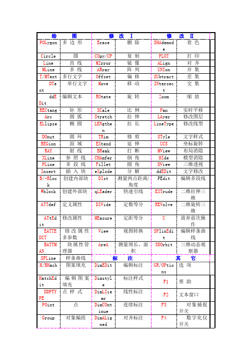 CAD命令对照表格