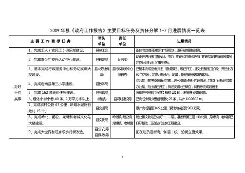 2009年县政府工作报告主要目标任务及责任分解1-7月