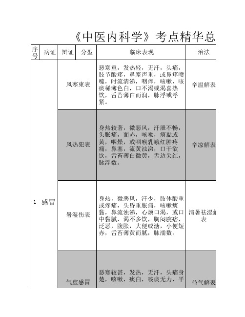 《中医内科学》表格整理