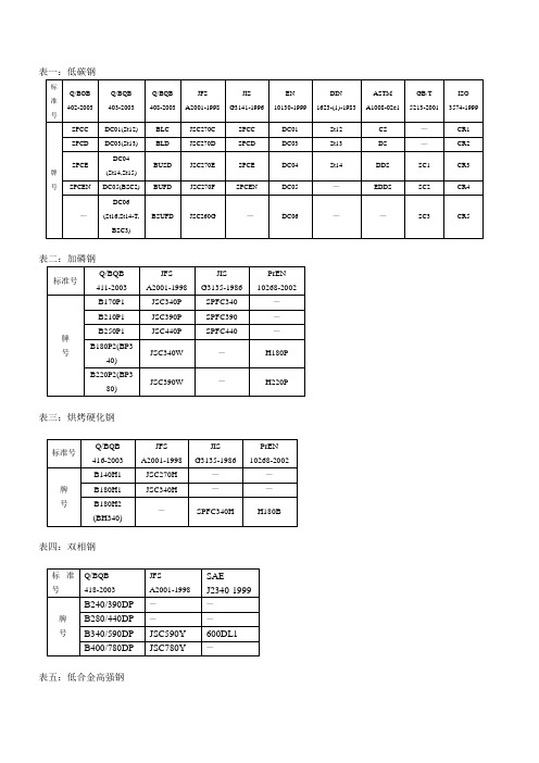 宝钢冷轧产品相近国内外牌号对照表