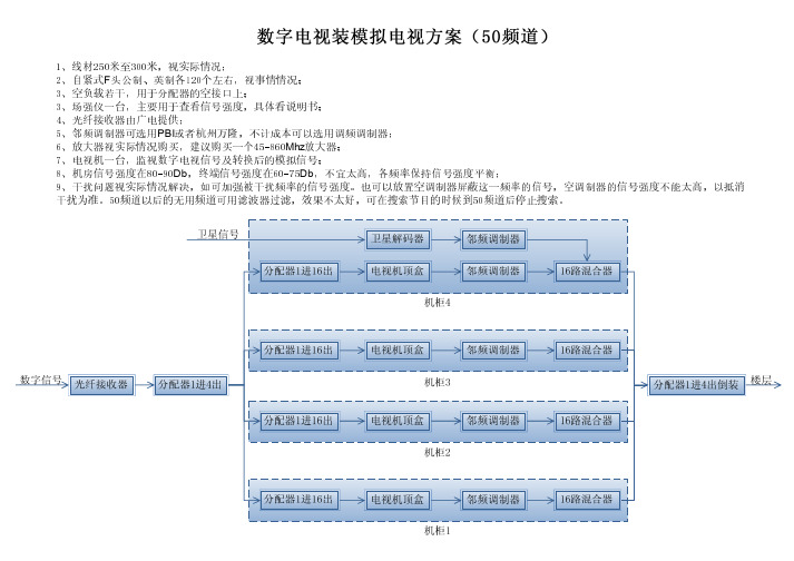 数字电视转模拟电视方案