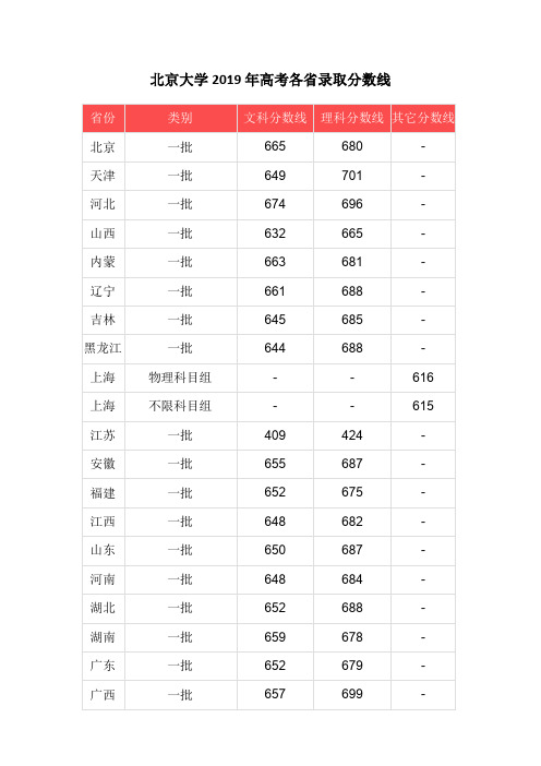 北京大学2015~2019年高考各省录取分数线