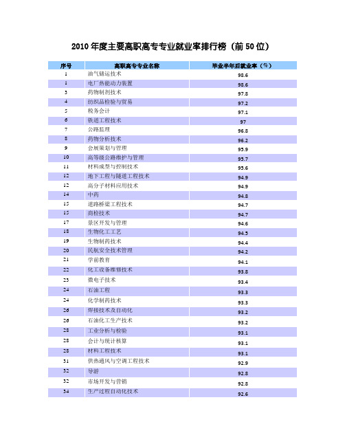 2010年度主要高职高专专业就业率排行榜(前50位)