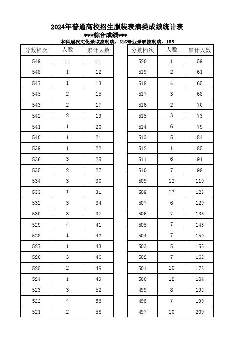2024年河北省普通高校招生服装表演类成绩统计表(综合成绩专业成绩)(一分一段表)