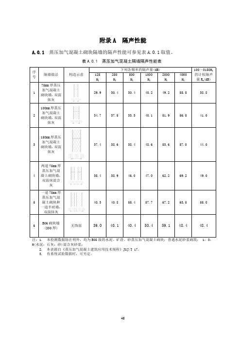 蒸压加气混凝土砌块隔墙的隔声性能