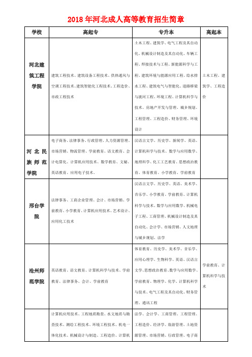 2018年河北成人高等教育招生简章