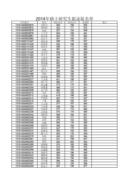 2014年硕士研究生拟录取名单