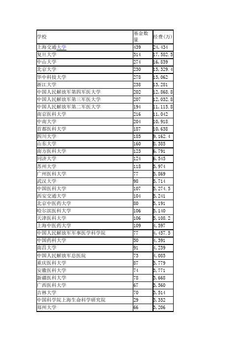 2014国家自然科学基金医学科学部统计(转自网大论坛,作者dingdangdang)