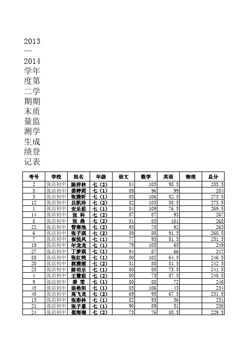 2013——2014第二学期末七、八年级质量监测成绩登记册