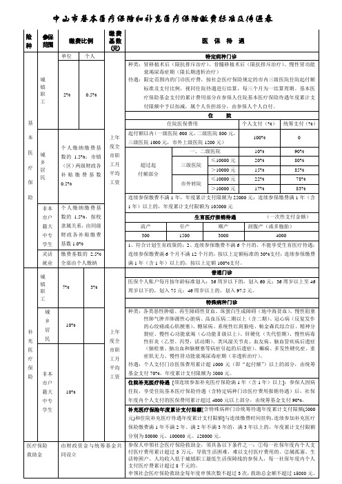 中山市基本医疗保险缴费及待遇表