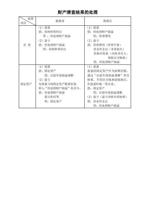 财产清查结果的处理