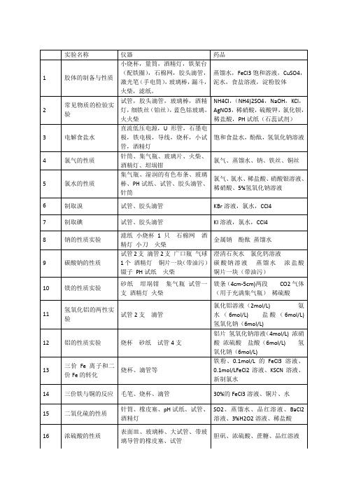 高中化学实验项目名称及所需试剂和器材