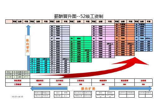薪酬晋升制度--52级薪资制度