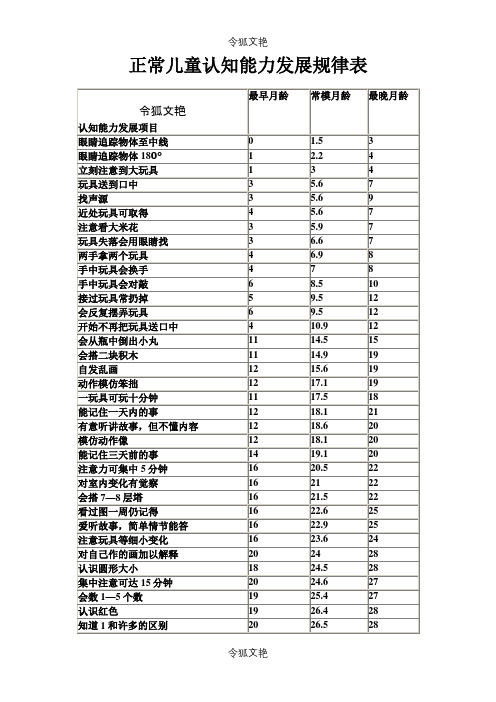 正常儿童认知能力发展规律表之令狐文艳创作