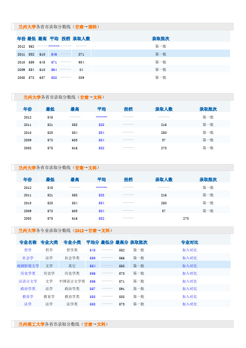 兰州大学各省市录取分数线