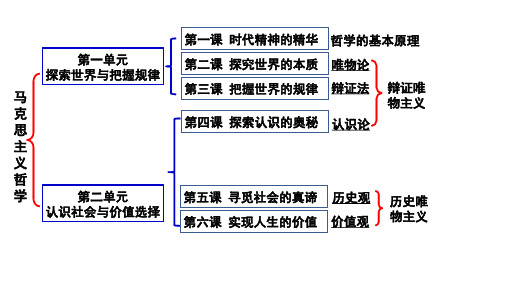 哲学原理方法论总结 课件- 高中政治统编版必修四哲学与文化