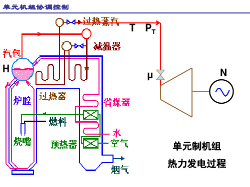 机炉协调控制