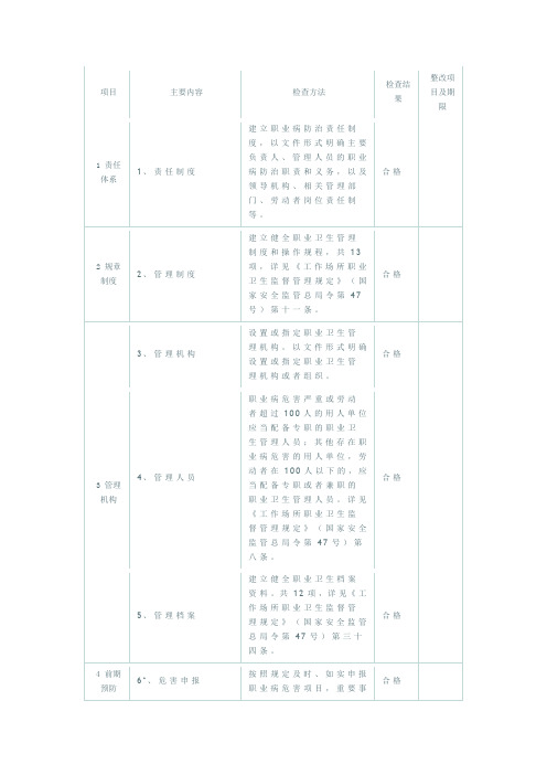 用人单位职业卫生基础建设自查表(涵盖所有要求)