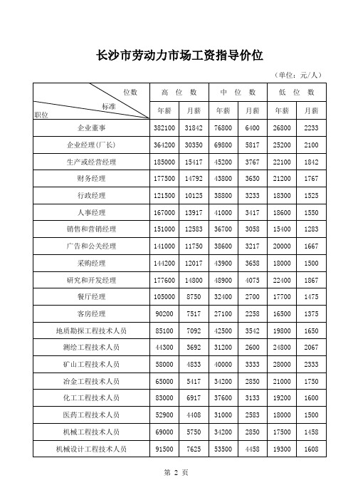 湖南省长沙市 劳动力工资指导价位表