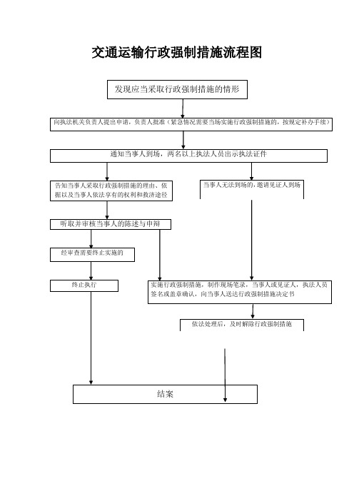 交通运输行政强制措施流程图