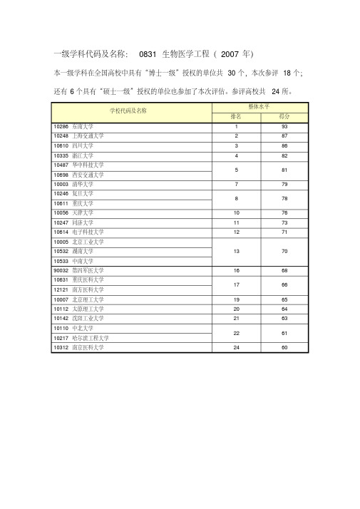 一级学科代码及名称0831生物医学工程(2007年).