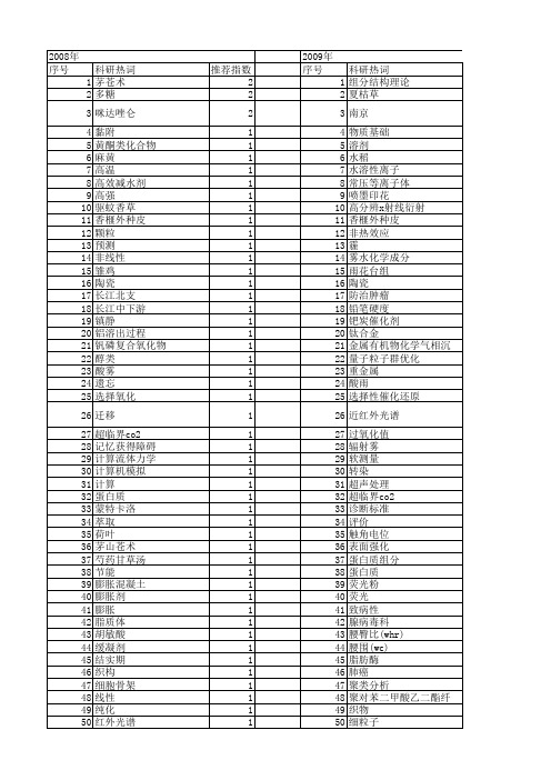 【江苏省自然科学基金】_组分_期刊发文热词逐年推荐_20140819