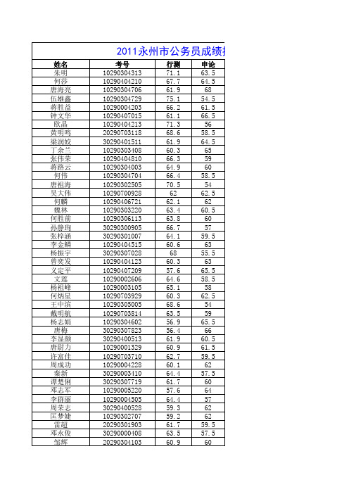2011永州市公务员成绩排名