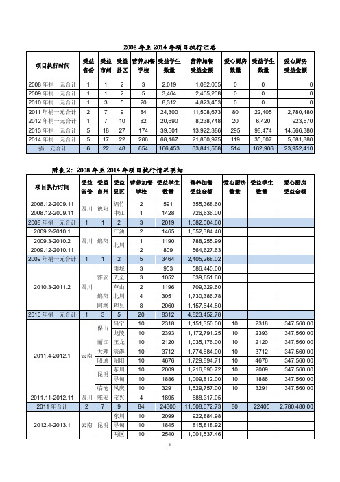 2008年至2014年项目执行汇总