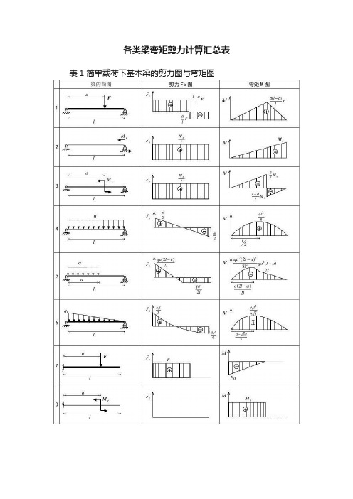 各类梁弯矩剪力计算汇总表