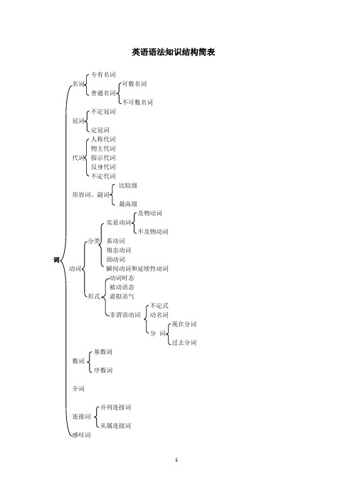 英语语法知识结构简表1