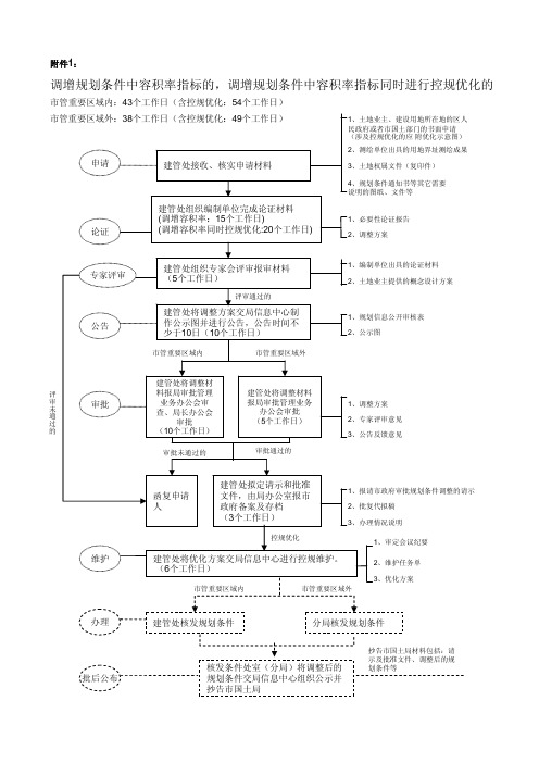 成都市规划管理局建筑项目规划条件及设计方案调整管理办法(试行)